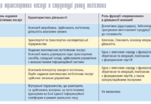 20 основних питань транспортної компанії