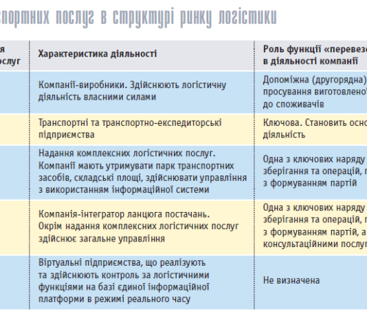 20 основних питань транспортної компанії